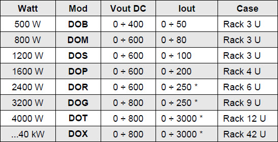 DANA DO Double Regulation Power Supplies Model Chart